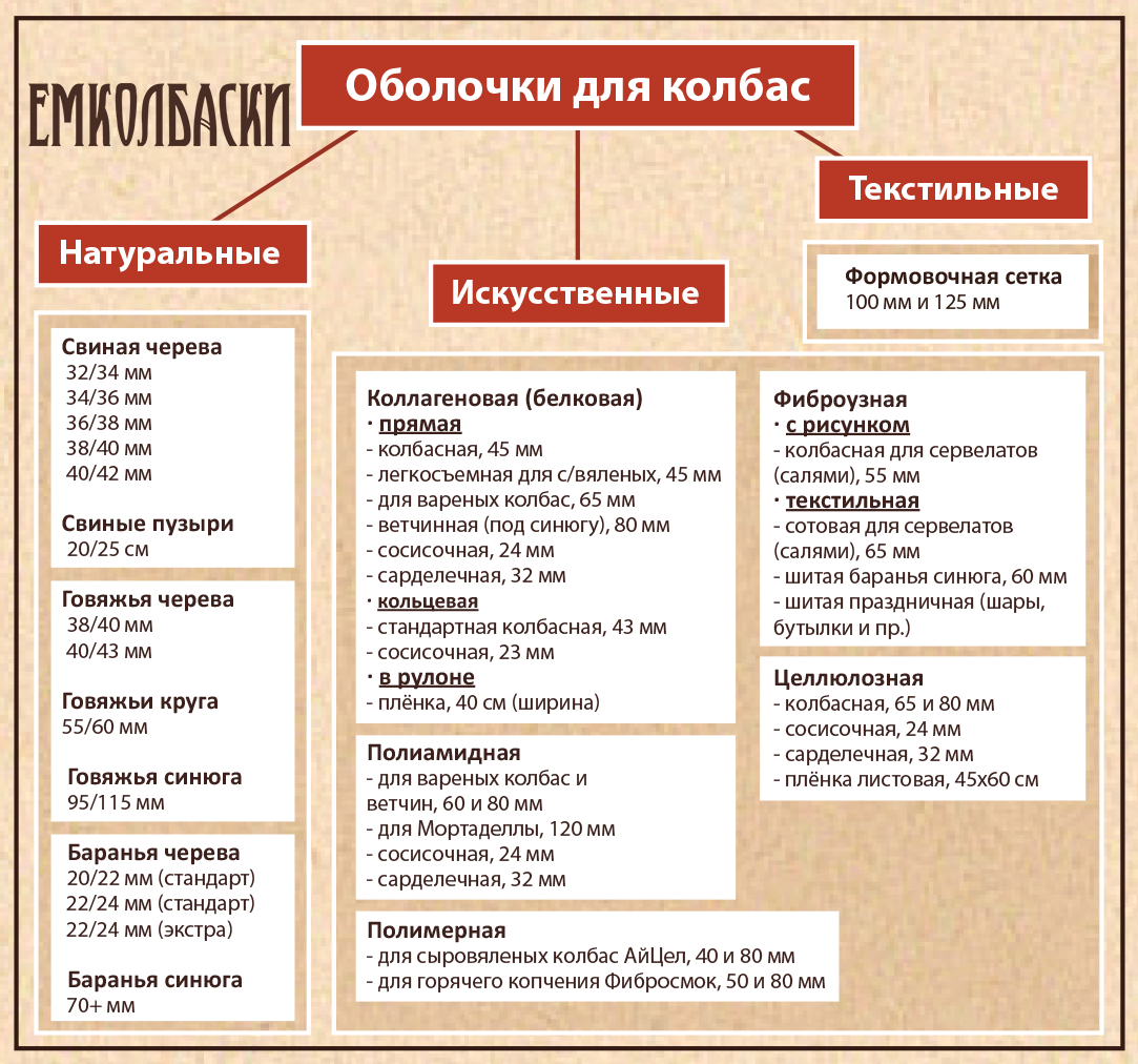 Виды характеристика и свойства колбасных оболочек. Виды оболочек для колбасных изделий. Натуральные оболочки для колбас виды. Виды натуральных оболочек.